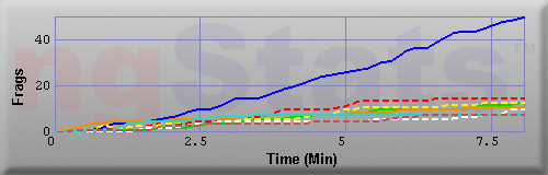 Graph of Frags vs Time