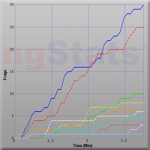 Graph of Score vs Time