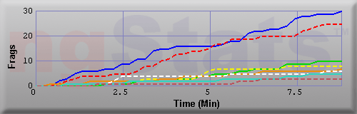 Graph of Frags vs Time