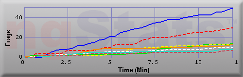 Graph of Frags vs Time