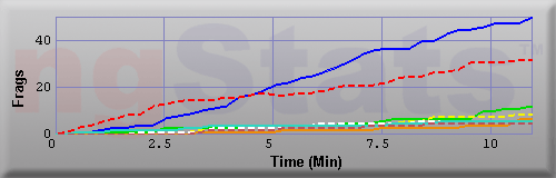 Graph of Frags vs Time