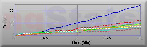 Graph of Frags vs Time