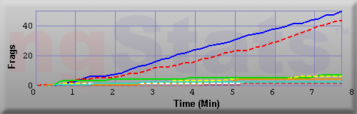 Graph of Frags vs Time