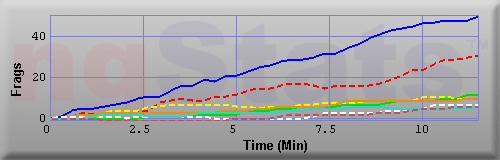 Graph of Frags vs Time