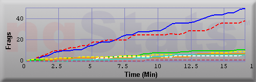 Graph of Frags vs Time