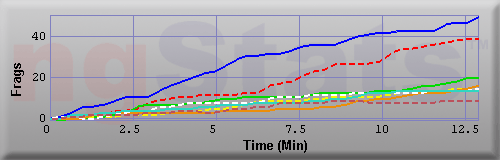 Graph of Frags vs Time