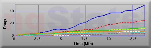 Graph of Frags vs Time