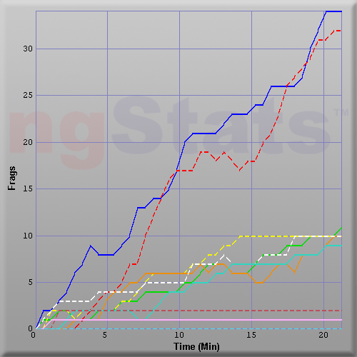 Graph of Score vs Time