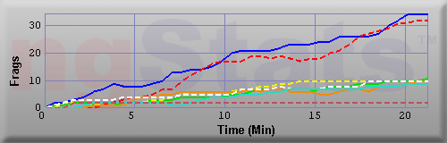 Graph of Frags vs Time