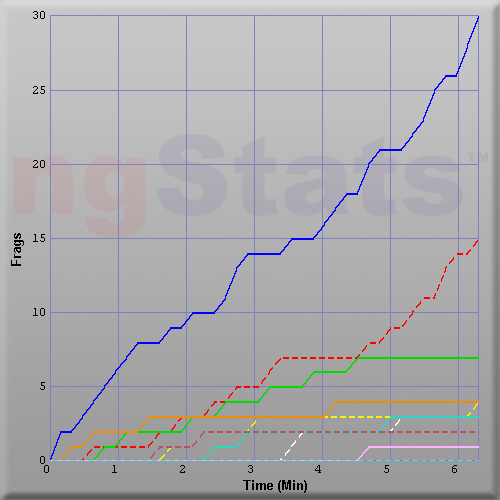 Graph of Score vs Time