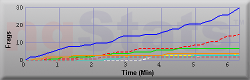 Graph of Frags vs Time