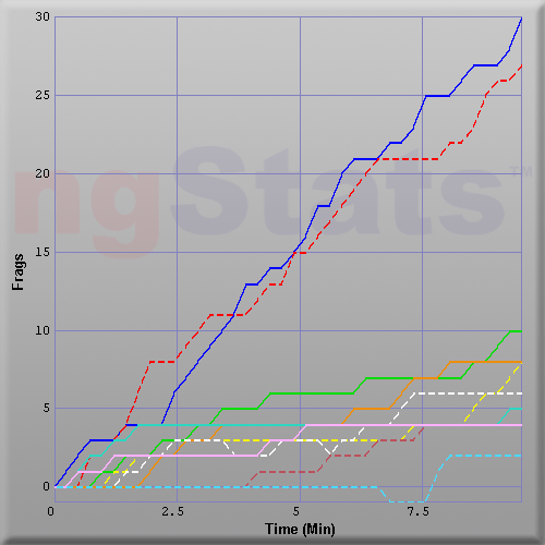 Graph of Score vs Time