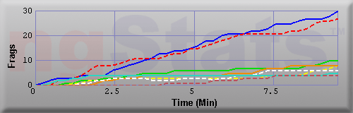 Graph of Frags vs Time