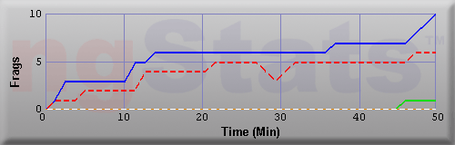 Graph of Frags vs Time