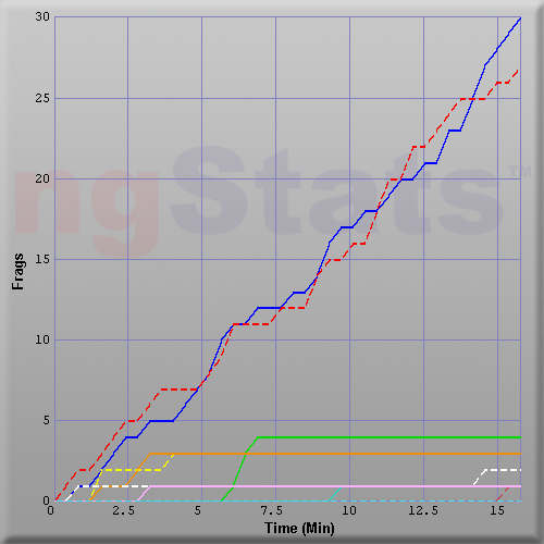 Graph of Score vs Time