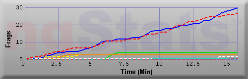 Graph of Frags vs Time