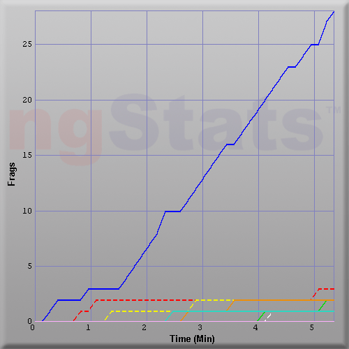 Graph of Score vs Time