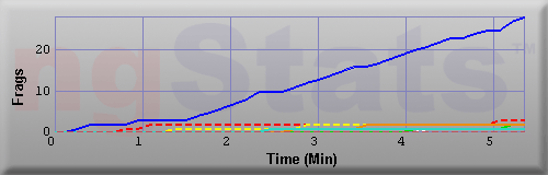 Graph of Frags vs Time