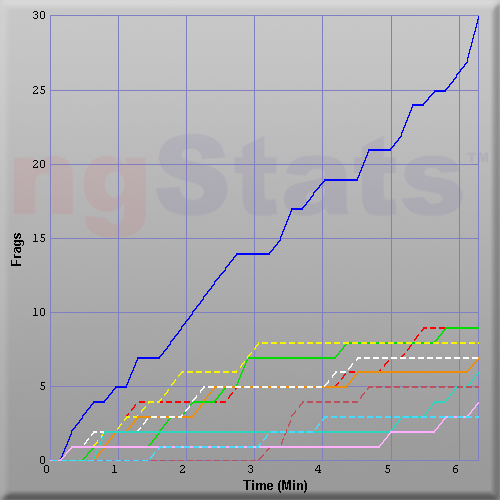 Graph of Score vs Time