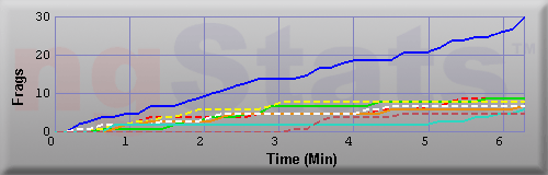 Graph of Frags vs Time