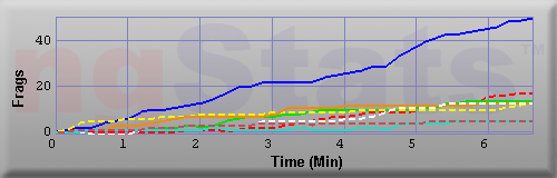 Graph of Frags vs Time