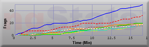 Graph of Frags vs Time