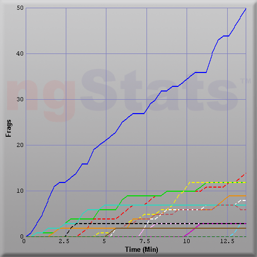 Graph of Score vs Time