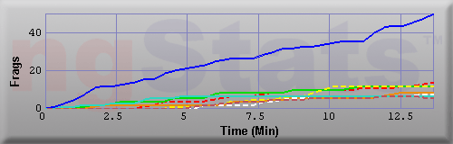 Graph of Frags vs Time