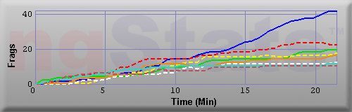 Graph of Frags vs Time