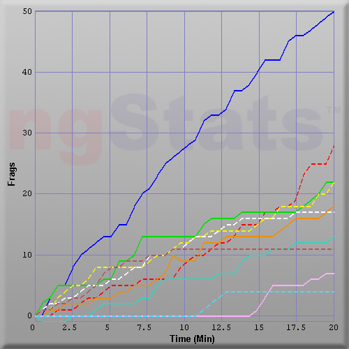 Graph of Score vs Time