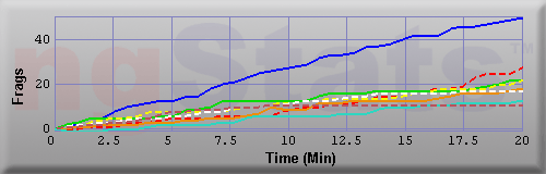 Graph of Frags vs Time