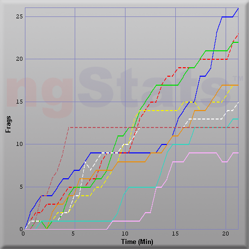 Graph of Score vs Time