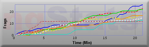 Graph of Frags vs Time