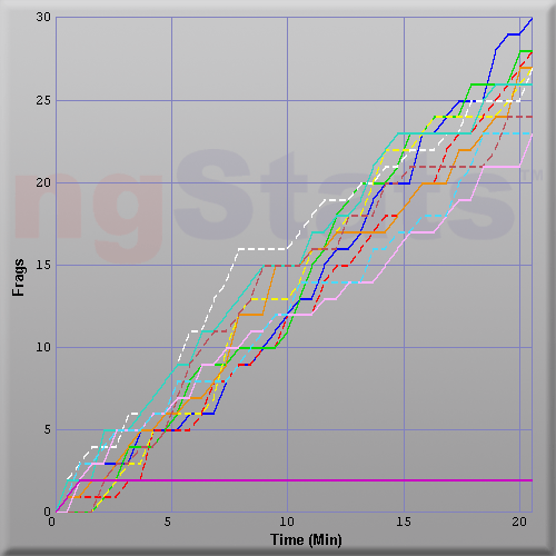 Graph of Score vs Time