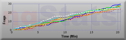 Graph of Frags vs Time