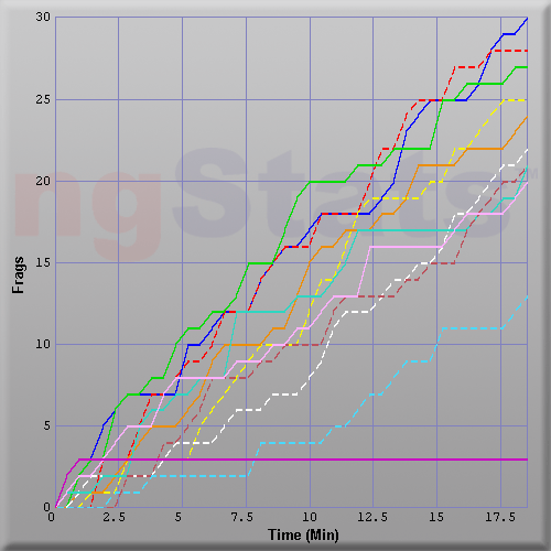 Graph of Score vs Time