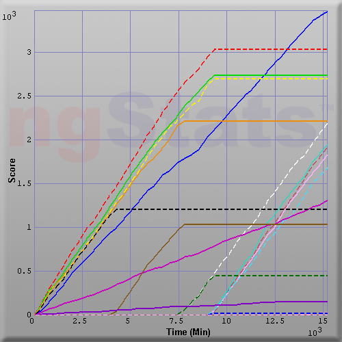 Graph of Score vs Time