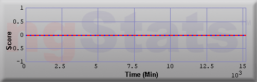 Graph of Score vs Time