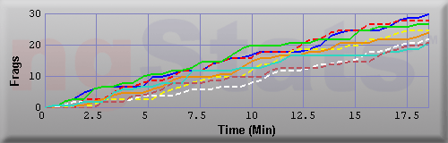 Graph of Frags vs Time